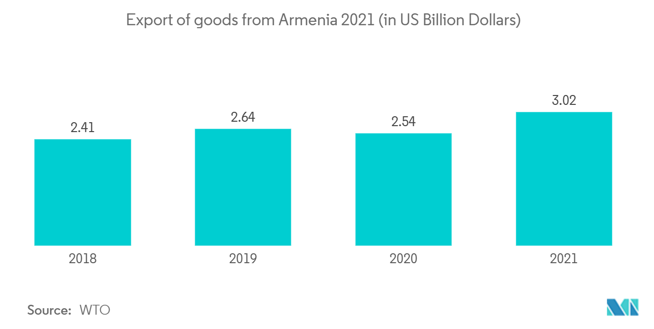 Armenia Freight and Logistics Market : Export of goods from Armenia 2021 (in US Billion Dollars)