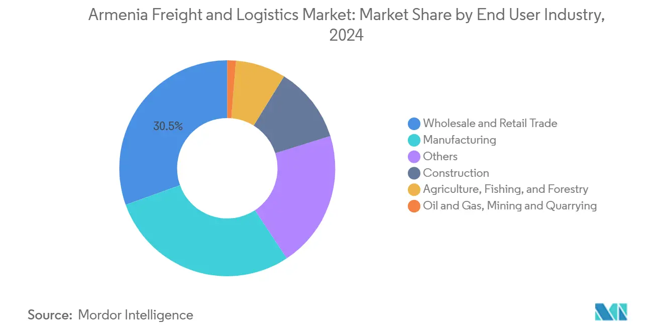 Market Analysis of Armenia Freight and Logistics Market: Chart for End-User Industry