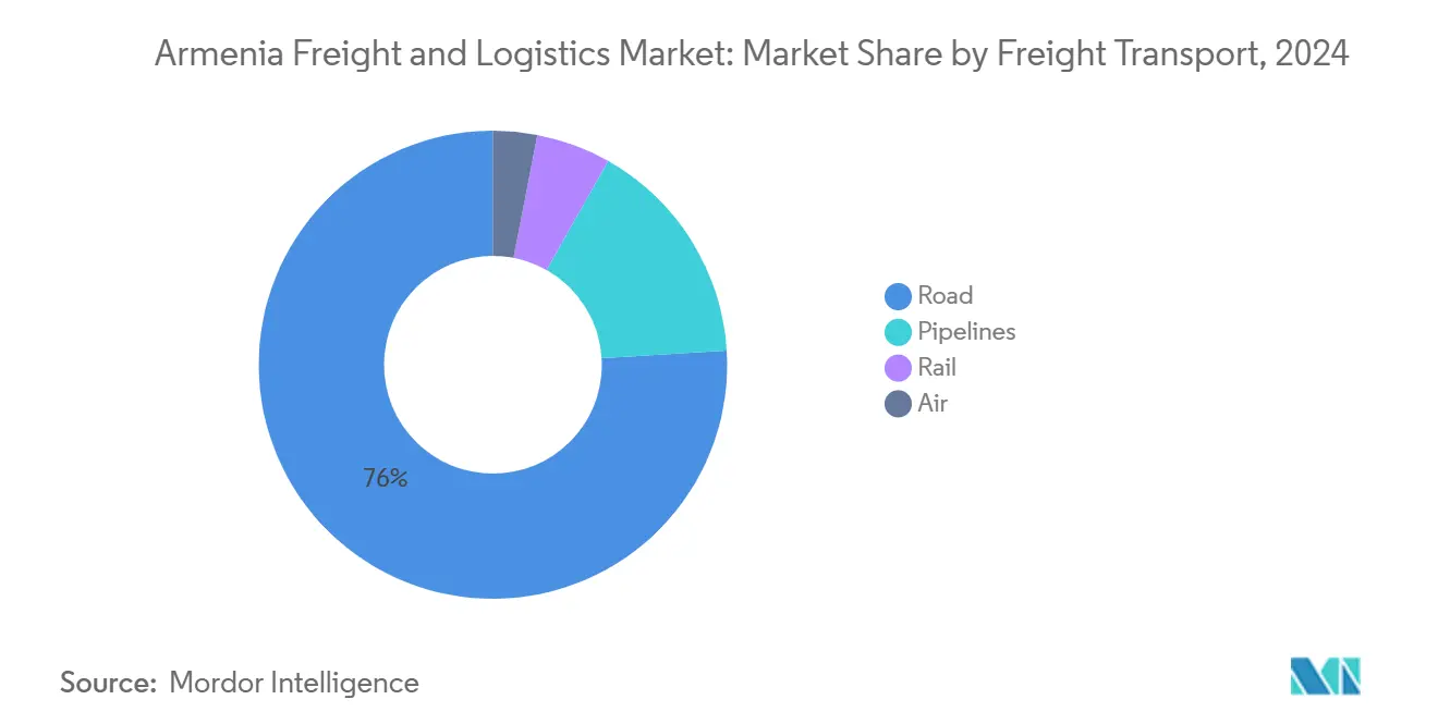 Market Analysis of Armenia Freight and Logistics Market: Chart for Freight Transport