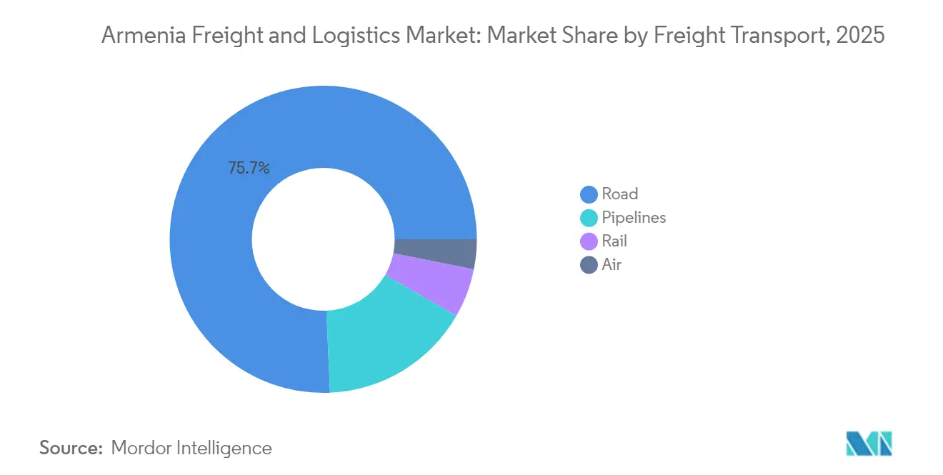 Armenia Freight and Logistics Market: Market Share by Freight Transport, 2025