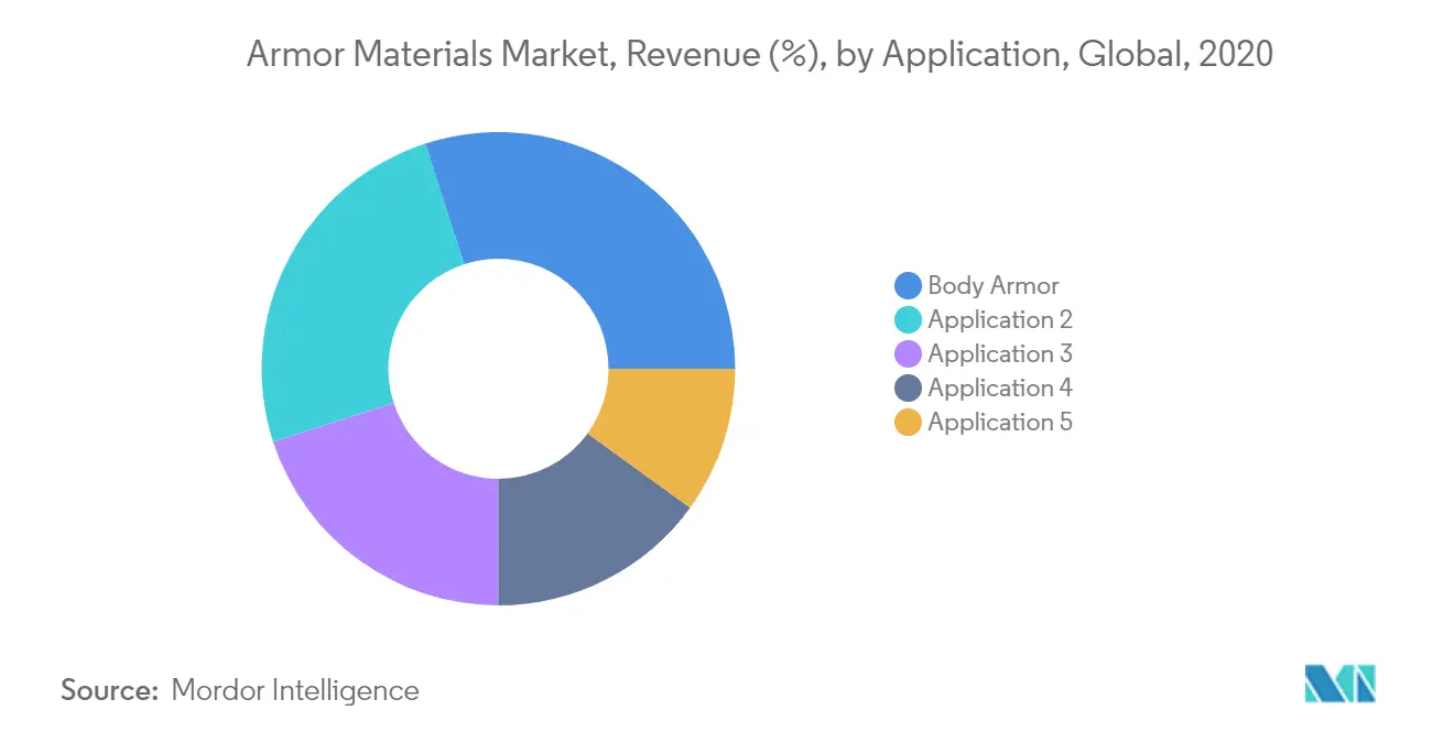 Armor Materials Market, Revenue (%), by Application, Global, 2020