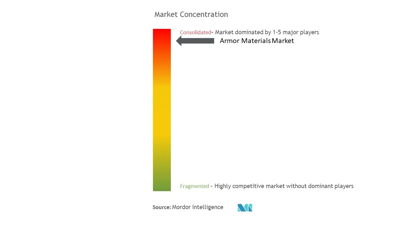 装甲材市場の集中度