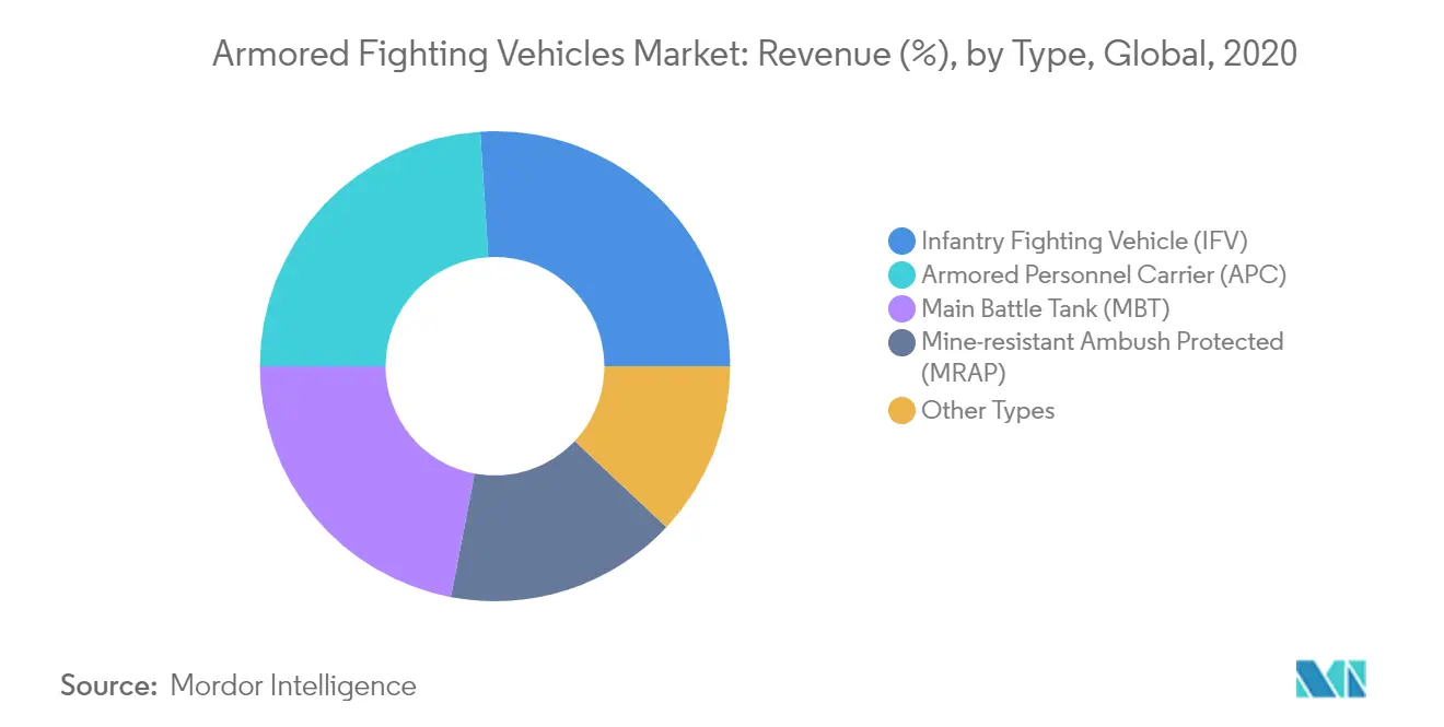 armored fighting vehicles market segment