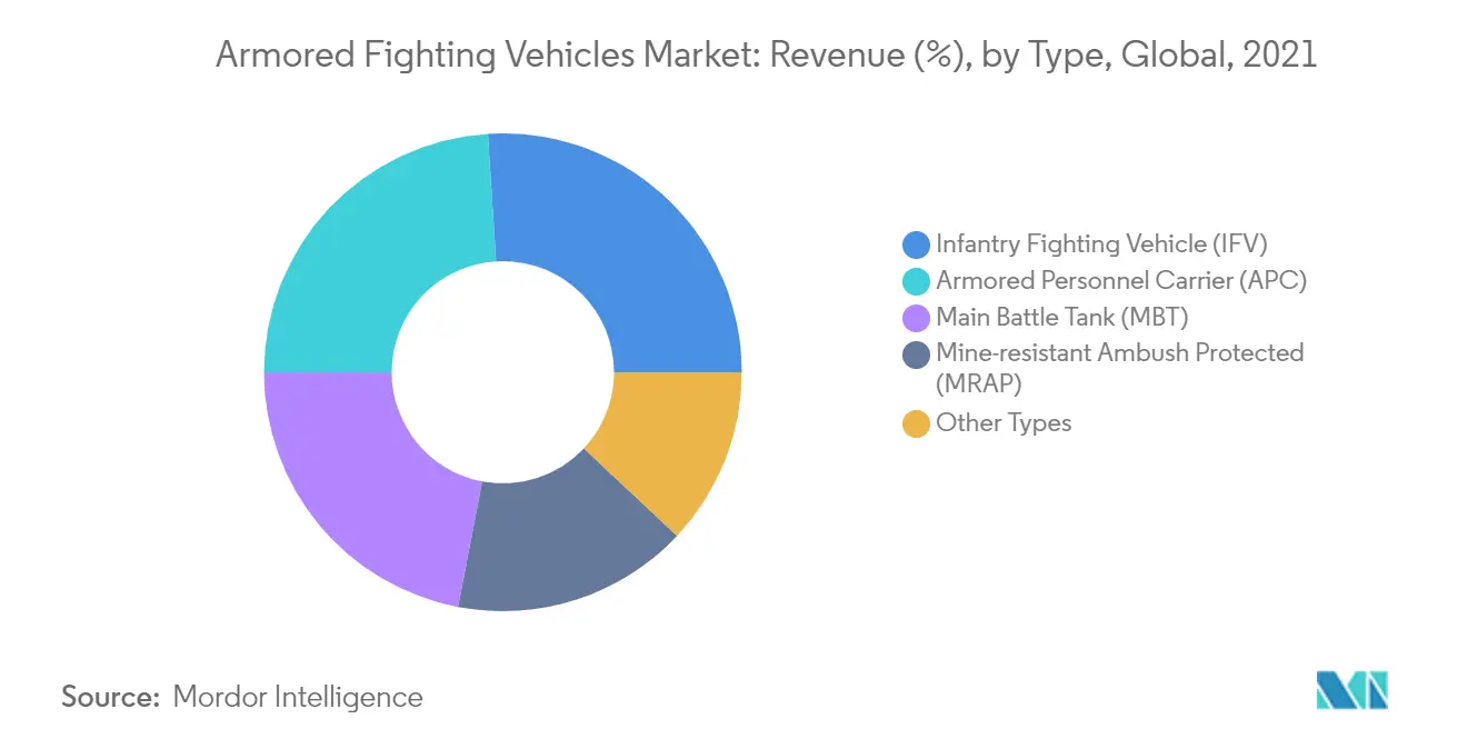 Armored Fighting Vehicles Market Share