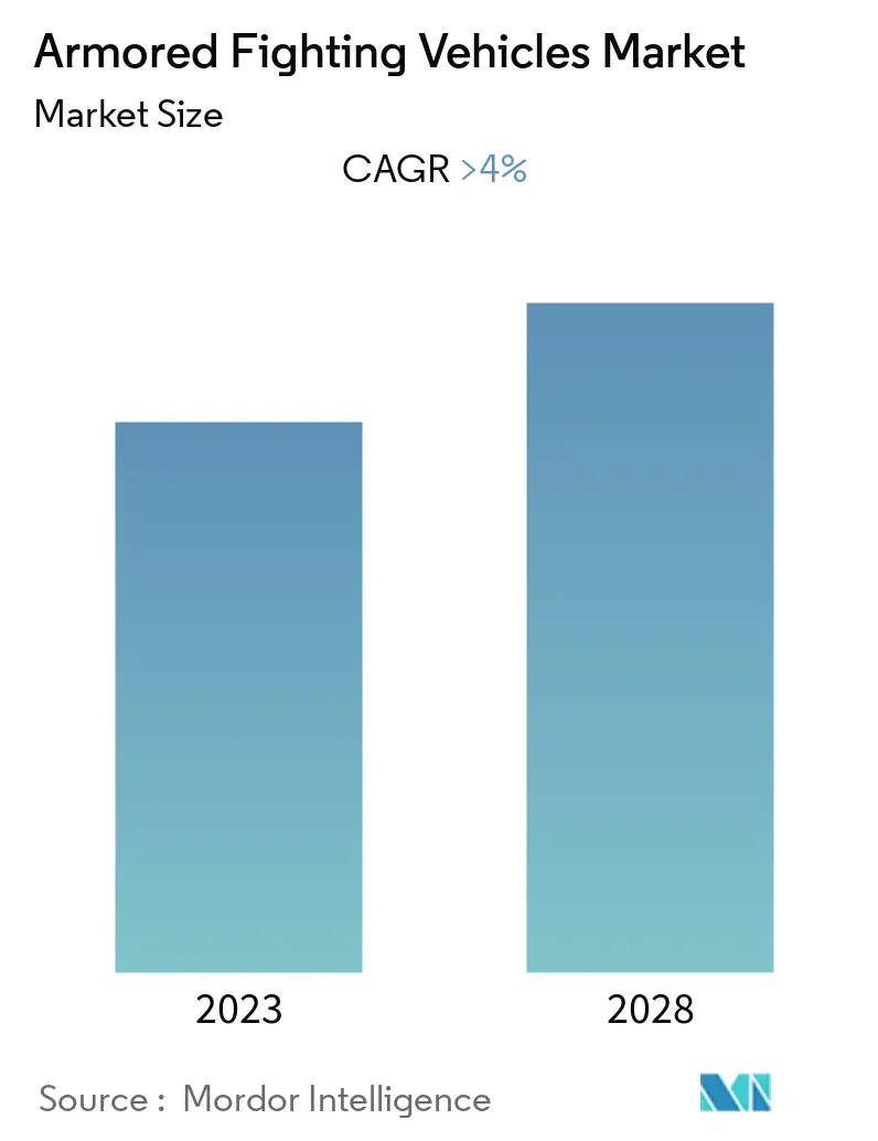 Armored Fighting Vehicles Market Summary