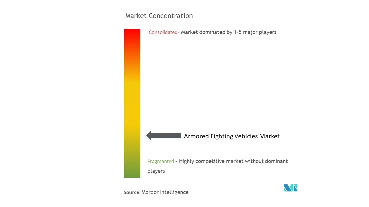 Armored Fighting Vehicles Market Concentration
