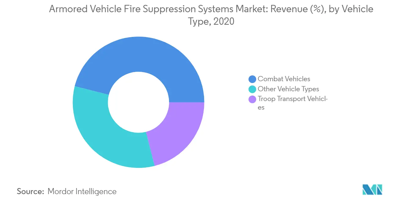 armored vehicle fire suppression systems market trends	