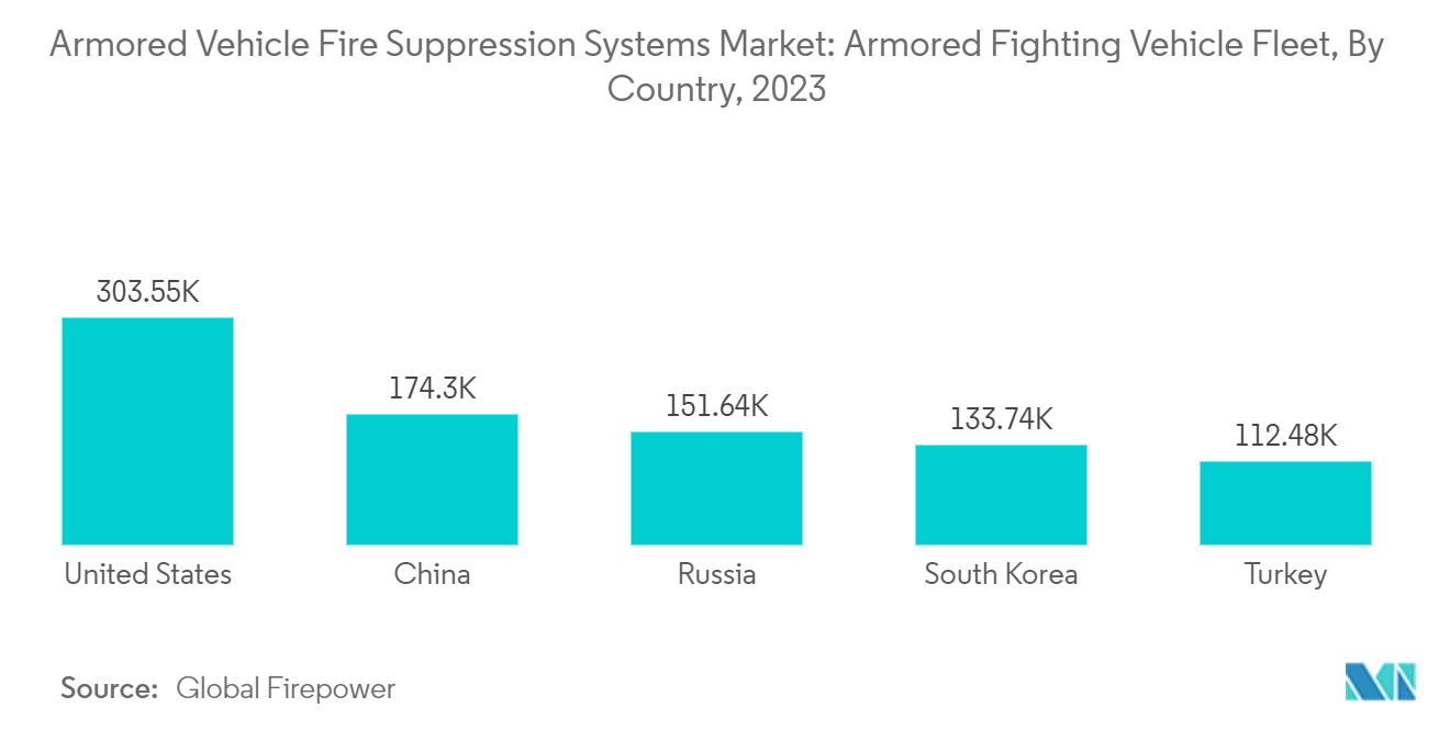 Armored Vehicle Fire Suppression Systems Market: Armored Fighting Vehicle Fleet, By Country, 2023