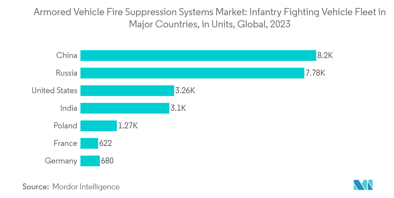 Armored Vehicle Fire Suppression Systems Market: Infantry Fighting Vehicle Fleet in Major Countries, in Units, Global, 2023