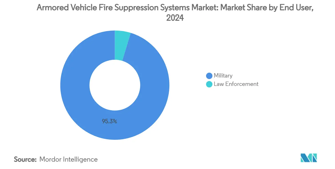 Armored Vehicle Fire Suppression Systems Market: Market Share by End User