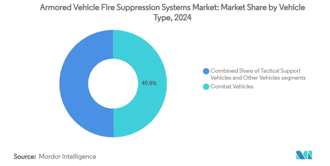 Armored Vehicle Fire Suppression Systems Market: Market Share by Vehicle Type