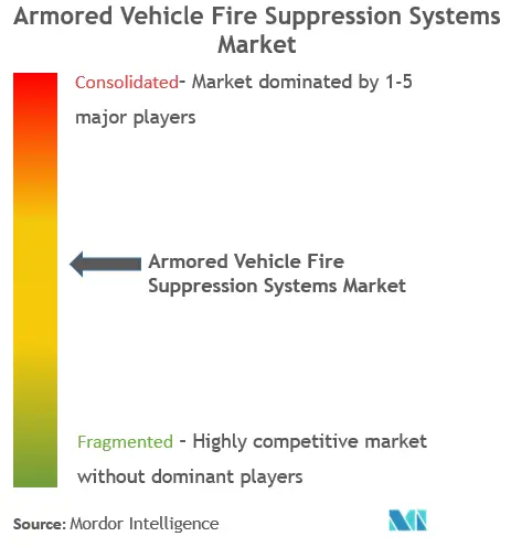 Sistemas de extinción de incendios para vehículos blindadosConcentración del Mercado