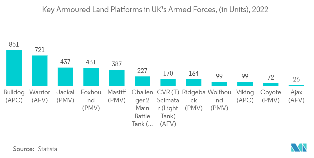 Mercado de adquisición y actualización de vehículos blindados plataformas terrestres blindadas clave en las fuerzas armadas del Reino Unido, (en unidades), 2022