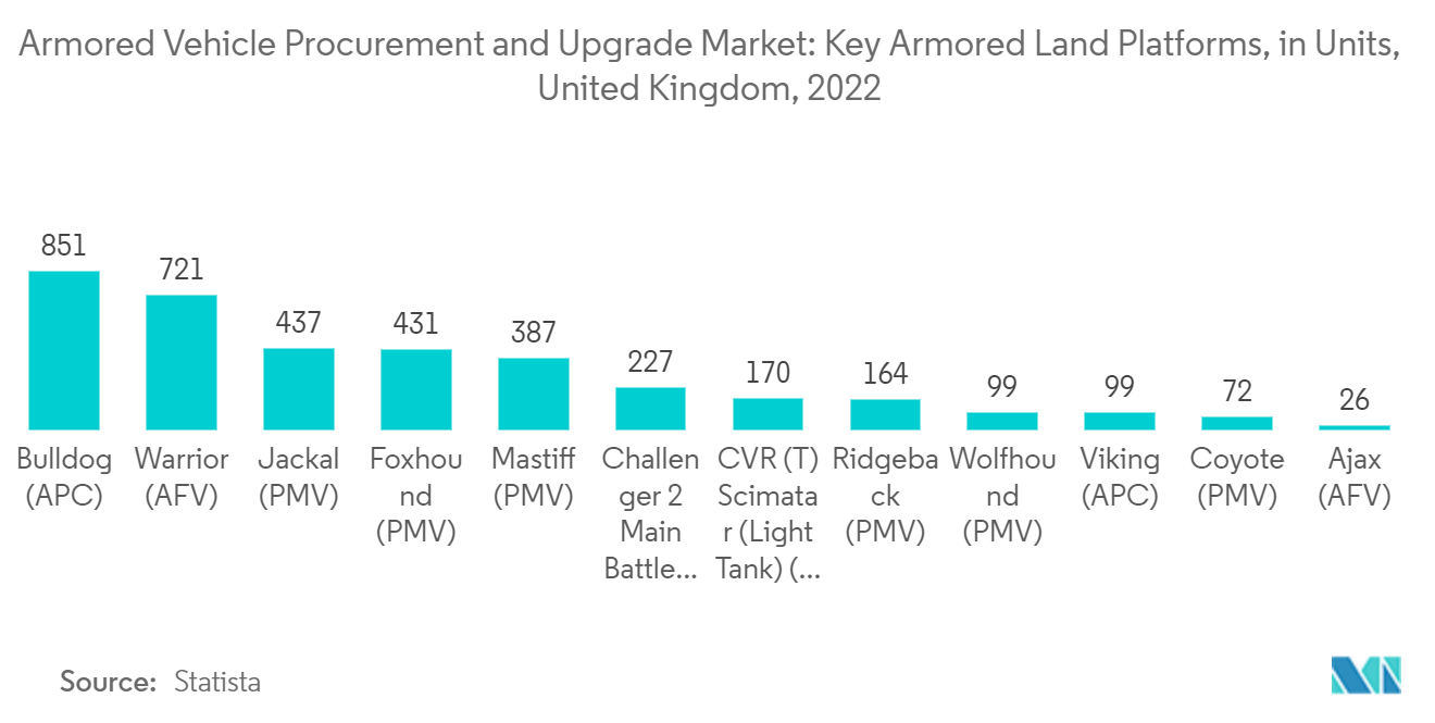 Armored Vehicle Procurement and Upgrade Market - Key Armoured Land Platforms in UK's Armed Forces, (in Units), 2022
