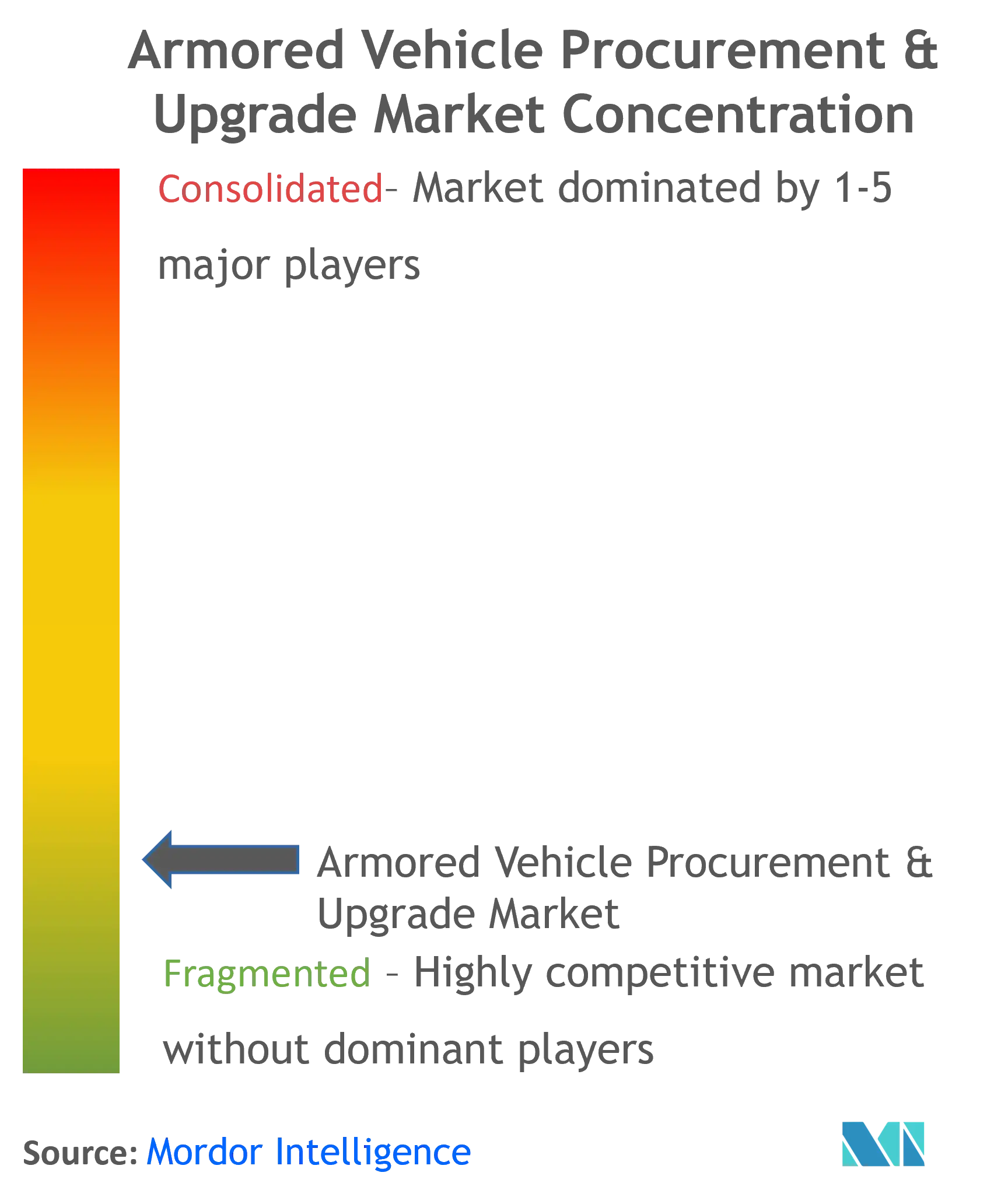 Armored Vehicle Procurement And Upgrade Market Concentration