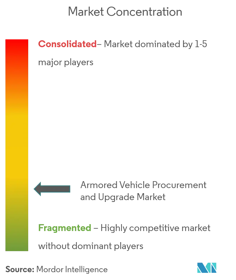 Armored Vehicle Procurement and Upgrade Market Concentration