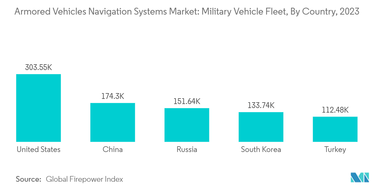 Mercado de sistemas de navegação de veículos blindados frota de veículos militares, por país, 2023