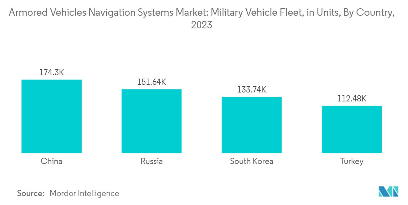 Armored Vehicles Navigation Systems Market: Military Vehicle Fleet, By Country, 2023
