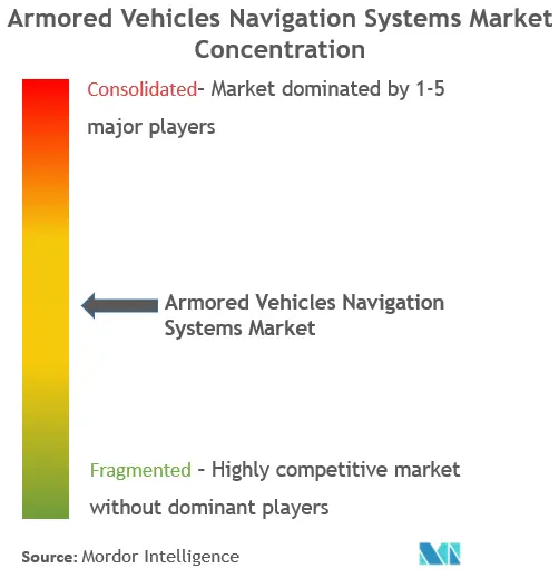 Systèmes de navigation pour véhicules blindésConcentration du marché