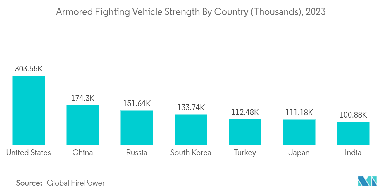 Armored Fighting Vehicle Strength By Country (Thousands), 2023