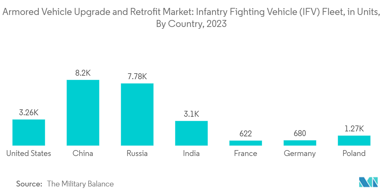 Armored Vehicle Upgrade and Retrofit Market: Infantry Fighting Vehicle (IFV) Fleet, in Units, By Country, 2023