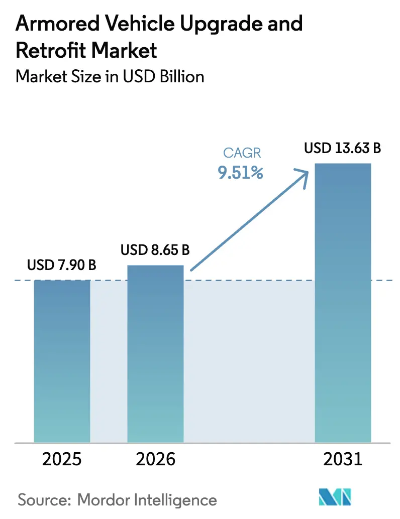Armored Vehicle Upgrade And Retrofit Market (2026 - 2031)