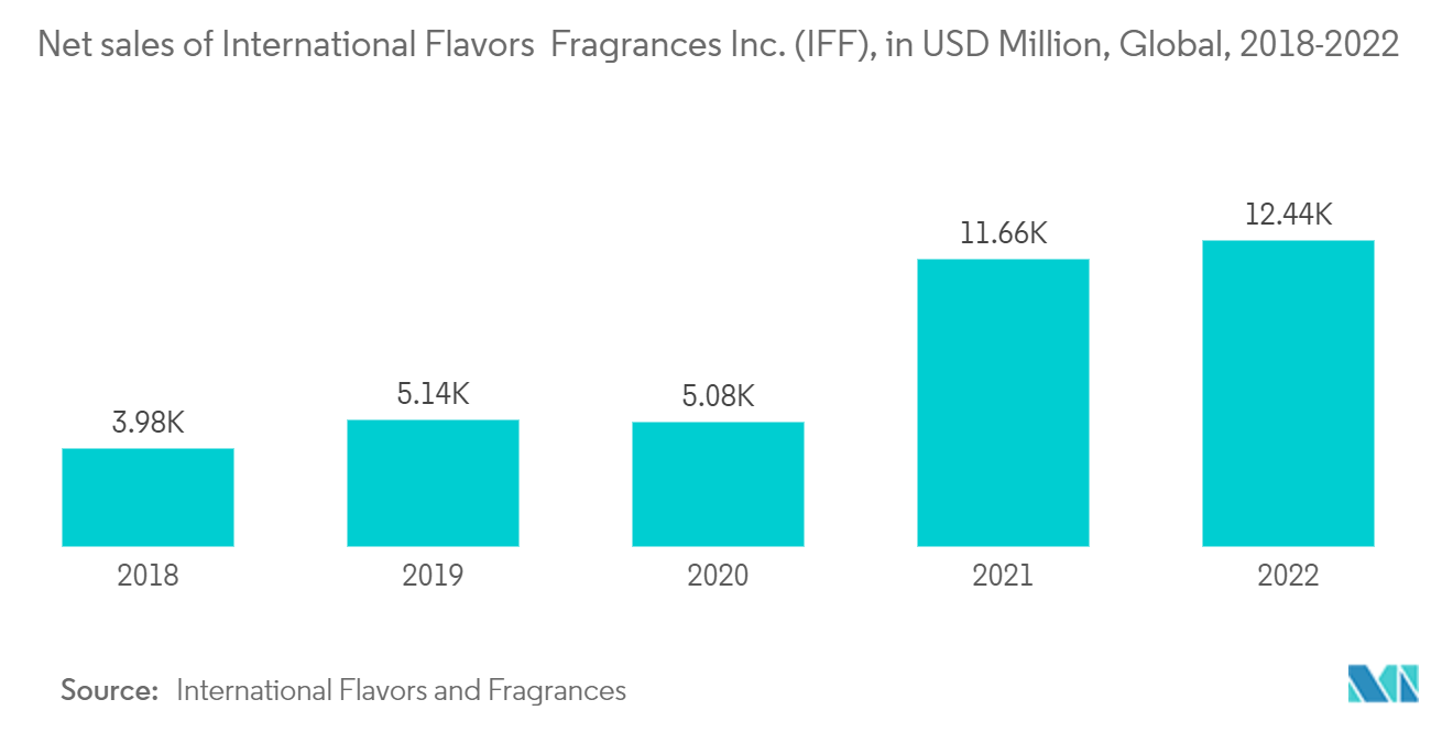 Рынок ароматических химикатов чистые продажи International Flavors Fragrances Inc. (IFF), в миллионах долларов США, во всем мире, 2018–2022 гг.
