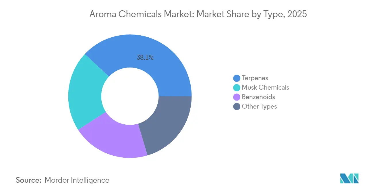 Aroma Chemicals Market: Market Share by Type, 2025