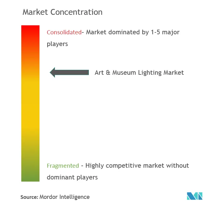 美術館と博物館の照明市場集中度
