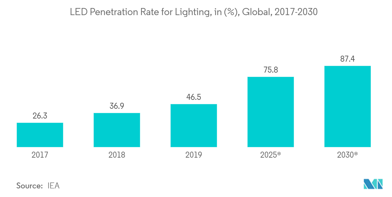 艺术与博物馆照明市场：2017-2030 年全球 LED 照明渗透率（%）