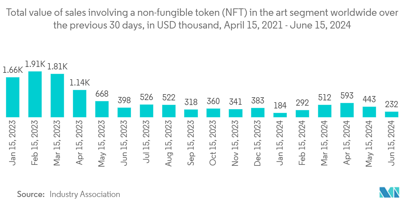 Art Logistics Market: Total value of sales involving a non-fungible token (NFT) in the art segment worldwide over the previous 30 days, in USD thousand, April 15, 2021 - June 15, 2024 