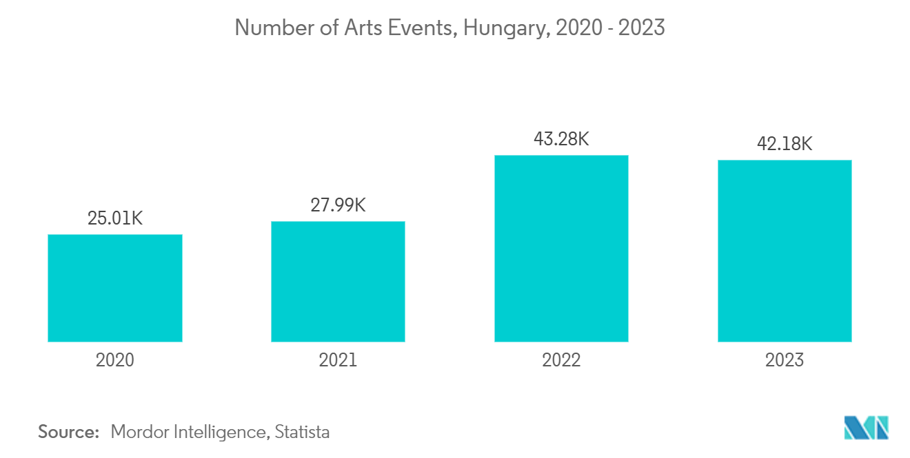 Art Tourism Market: Number of Arts Events, Hungary, 2020 - 2023