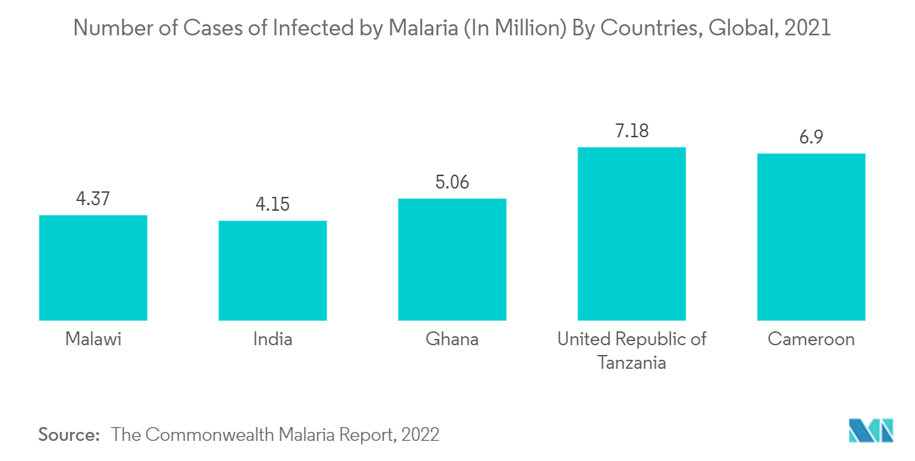 Mercado de terapia combinada de artemisinina número de casos de infectados por malária (em milhões) por países, global, 2021