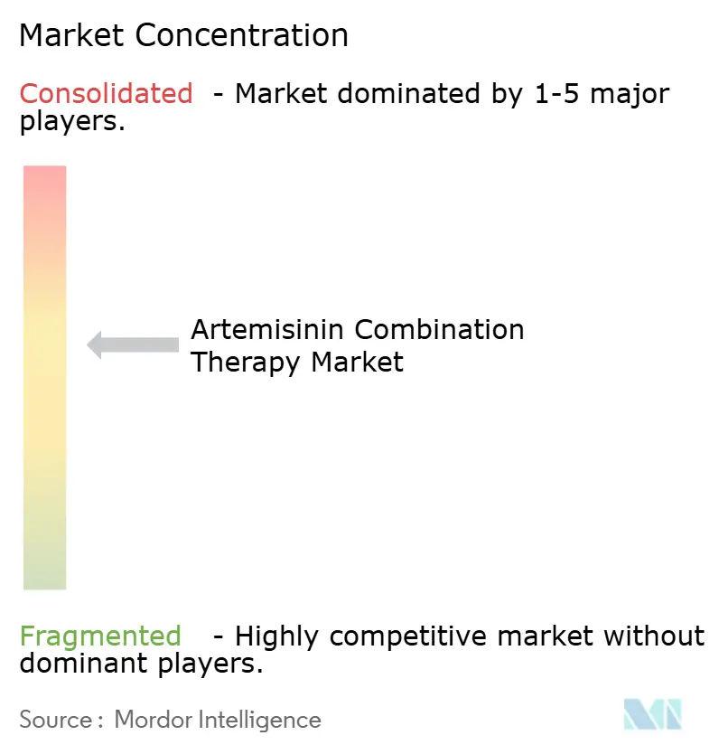 Artemisinin Combination Therapy Market