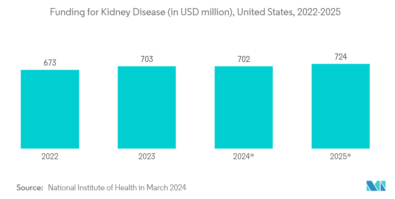 Arteriovenous Fistula Devices Market: Funding for Kidney Disease (in USD million), United States, 2022-2025