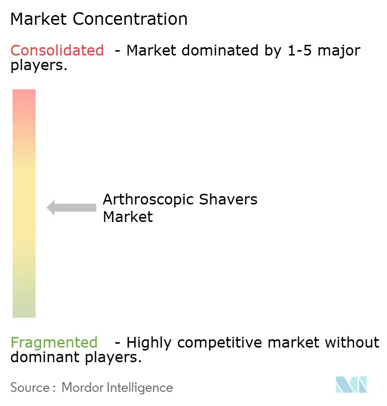 Arthroscopic Shavers Market Concentration