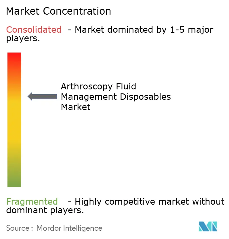 Arthroscopy Fluid Management Disposables Market