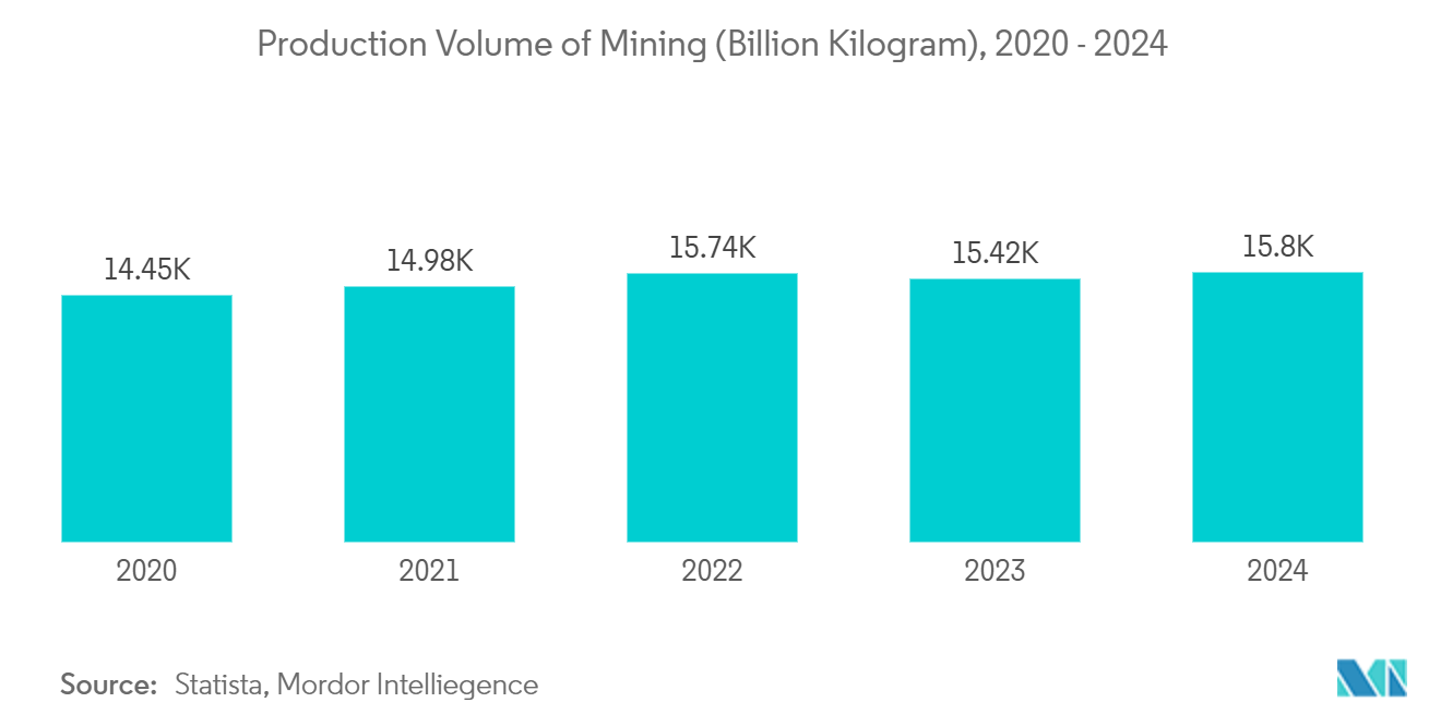 Articulated Dump Truck Market: Production Volume of Mining (Billion Kilogram), 2020 - 2024