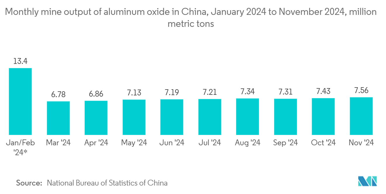 Articulated Dump Truck Market: Monthly mine output of aluminum oxide in China, January 2024 to November 2024, million metric tons