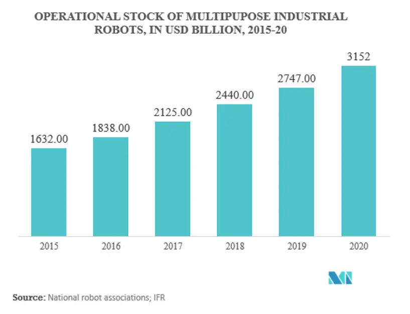 Markt für Knickarmroboter OPERATIVER BESTAND AN MULTIPUPOSE-INDUSTRIEROBOTERN, IN MILLIARDEN US-DOLLAR, 2015-20