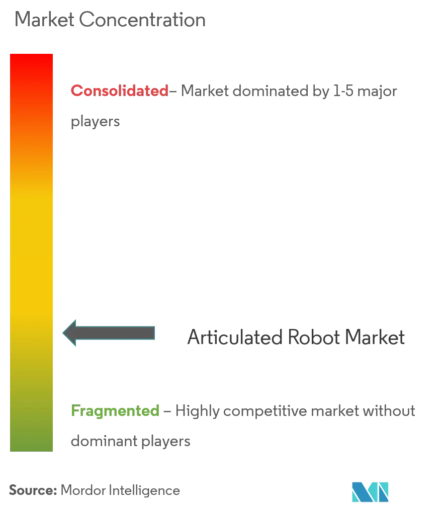 Articulated Robot Market Concentration