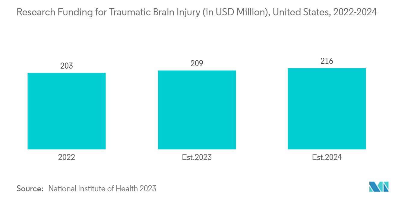 Artificial Coma/Medically Induced Coma Market - Research Funding for Traumatic Brain Injury (in USD Million), United States, 2022-2024