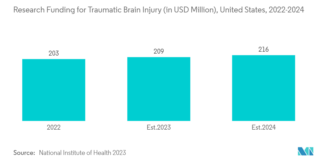 Artificial Coma/Medically Induced Coma Market: Research Funding for Traumatic Brain Injury (in USD Million), United States, 2022-2024