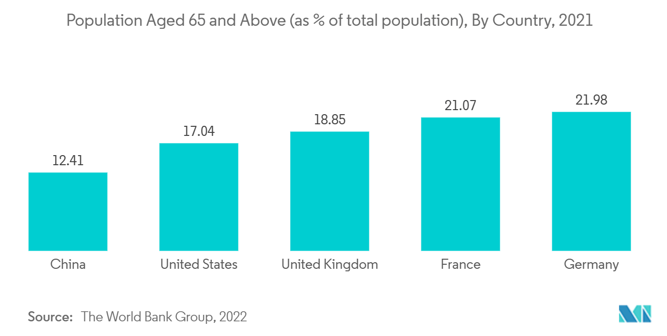 Рынок искусственных дисков — население в возрасте 65 лет и старше (в % от общей численности населения), по странам, 2021 г.