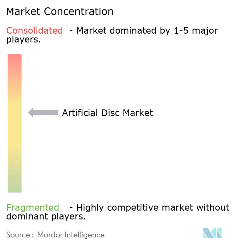Artificial Disc Market Concentration