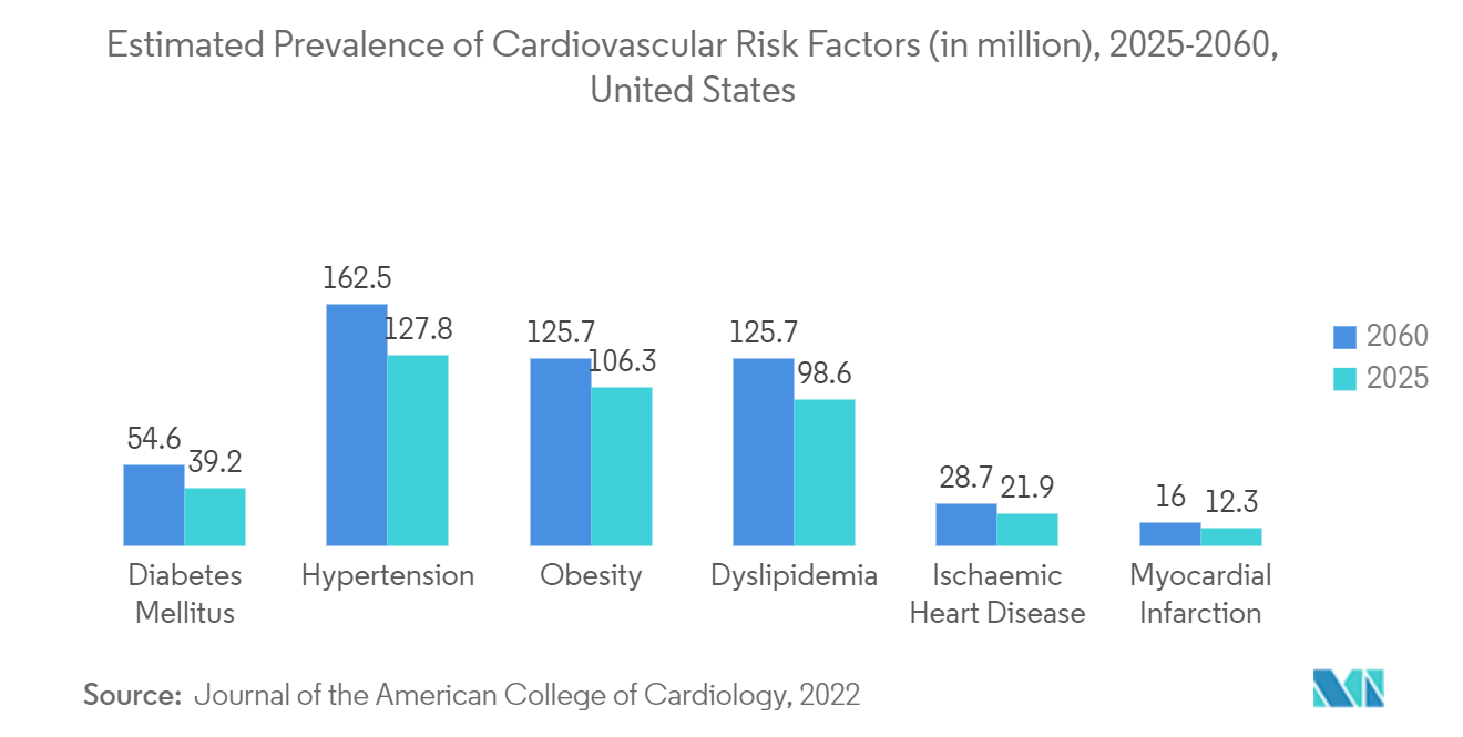 Artificial Heart Market: Estimated Prevalence of Cardiovascular Risk Factors (in million), 2025-2060, United States 