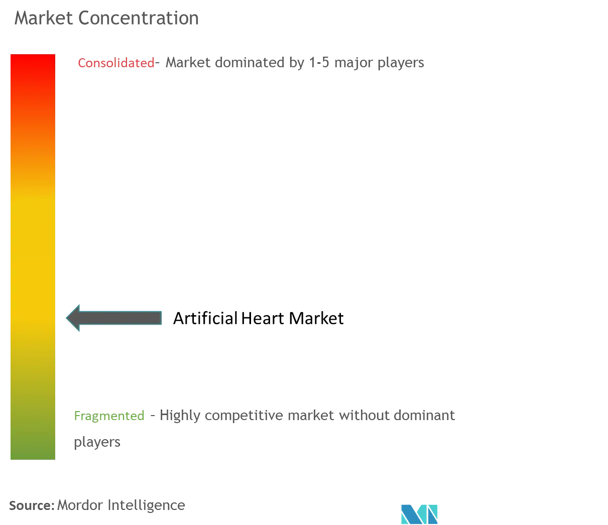 Global Artificial Heart Market Concentration