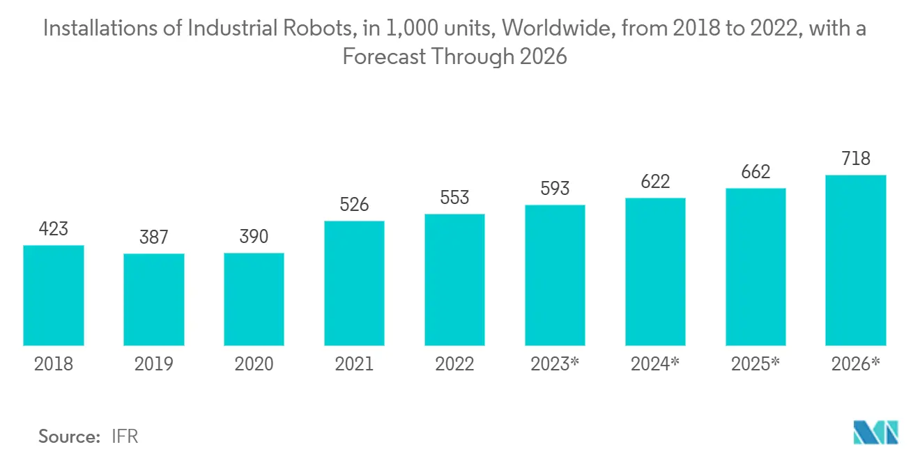 産業用ロボットの設置台数（1,000台）：2018～2022年、世界、2026年までの予測