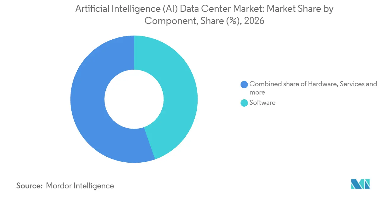 Marché des centres de données pour l'intelligence artificielle (IA) : part de marché par composant, 2026
