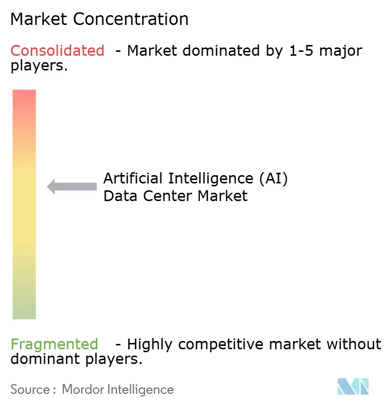 Artificial Intelligence (AI) Data Center Market Concentration